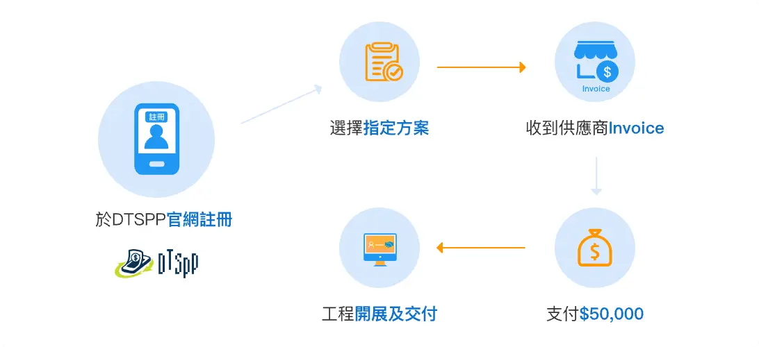 What is the Digital Transformation Pilot Program (DTSPP)